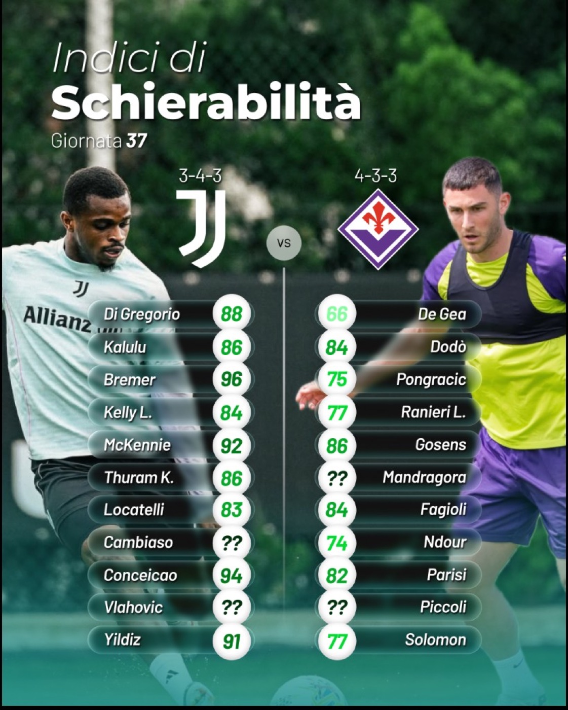 Indici di schierabilità · Juventus vs Fiorentina, Giornata 37