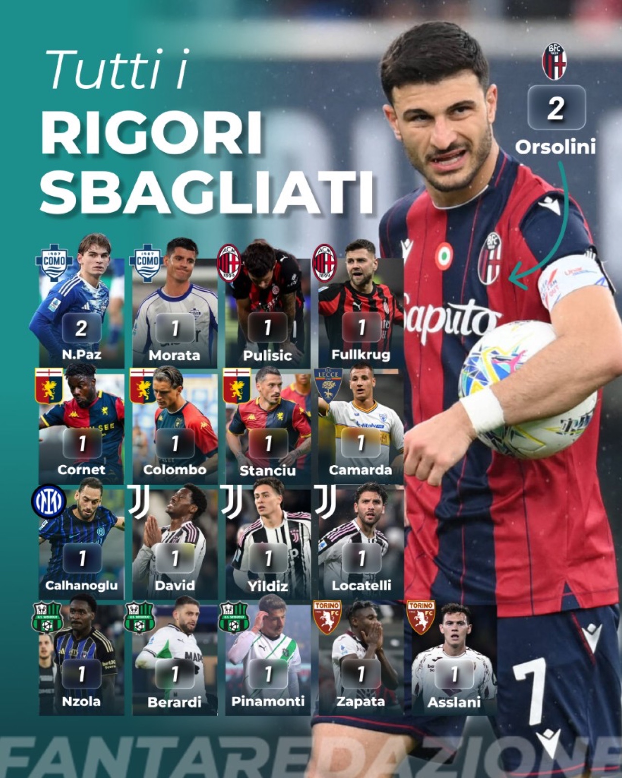 Fantaredazione · Tutti i rigori sbagliati in Serie A